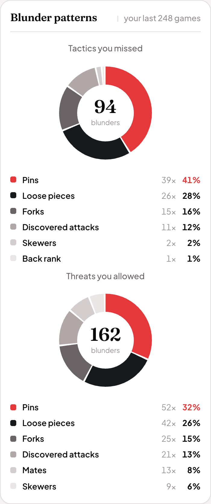 The report's blunder patterns on a phone