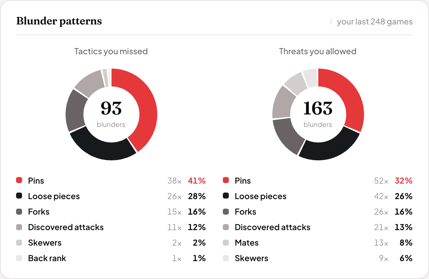 The report's blunder patterns: tactics you missed and threats you allowed, counted across your games