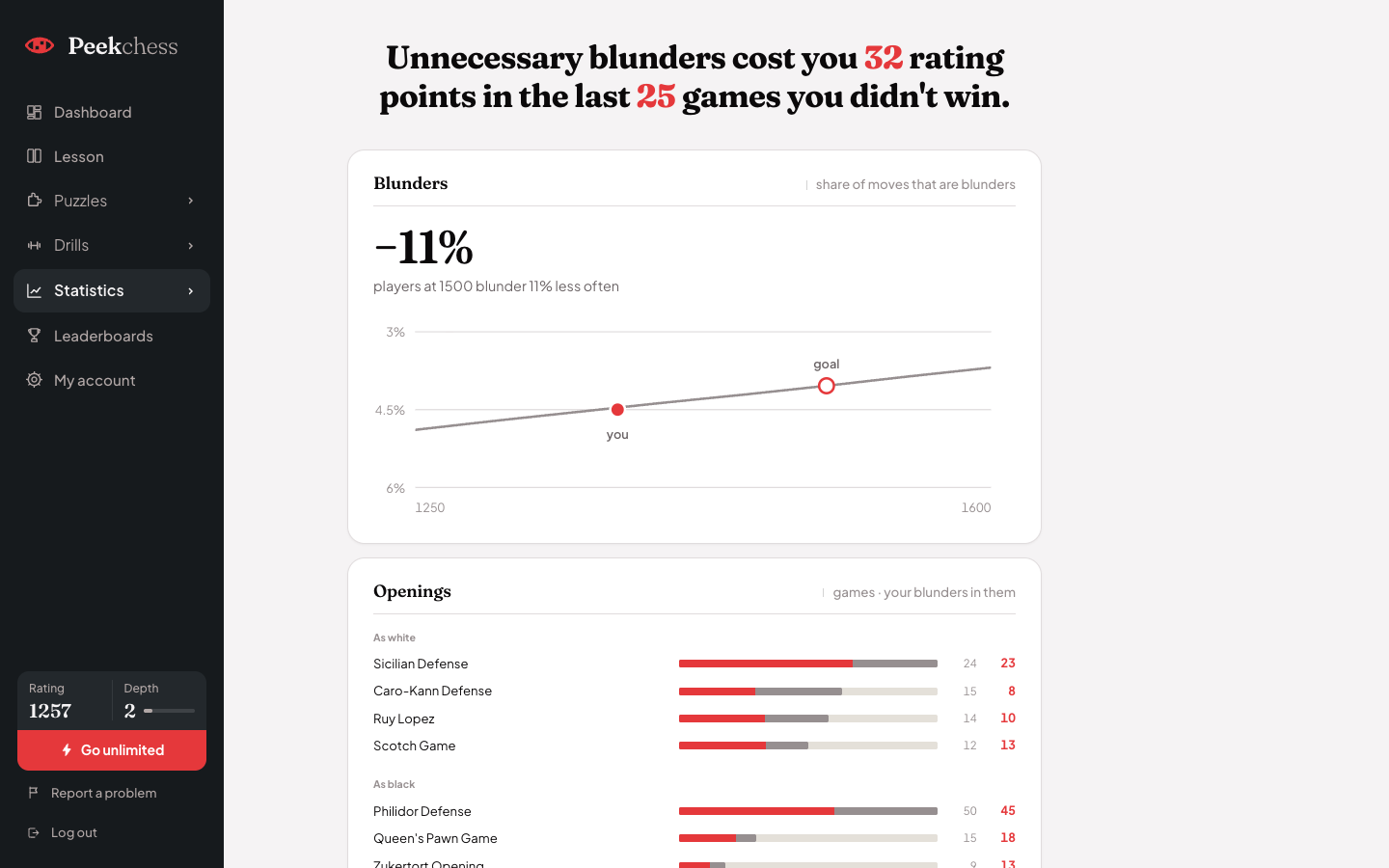 A player’s report: rating points lost to unnecessary blunders, and the Blunders card with its chart