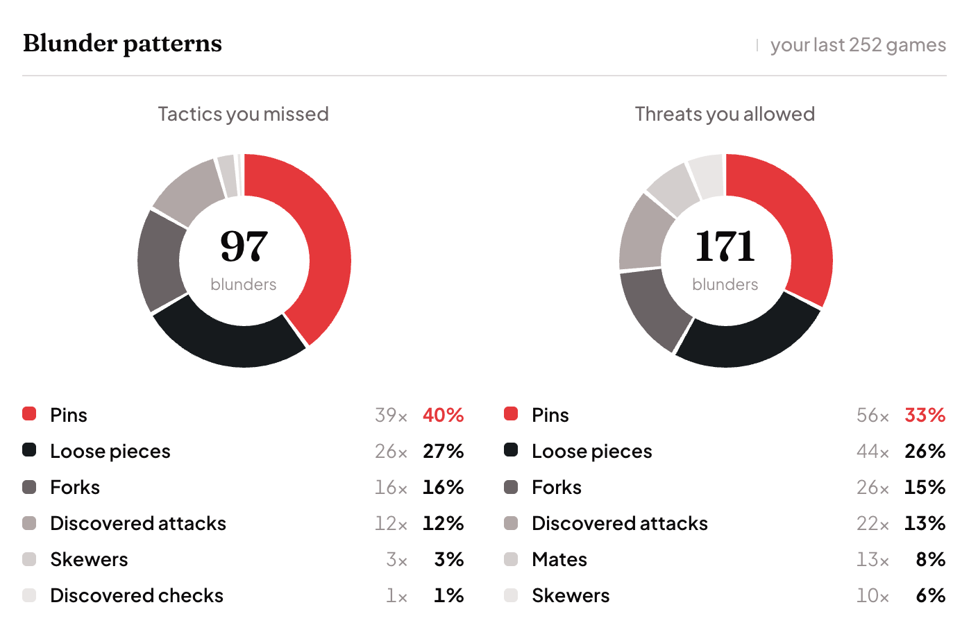 A Peekchess report's blunder patterns: tactics you missed on one side, threats you allowed on the other, each split by pattern